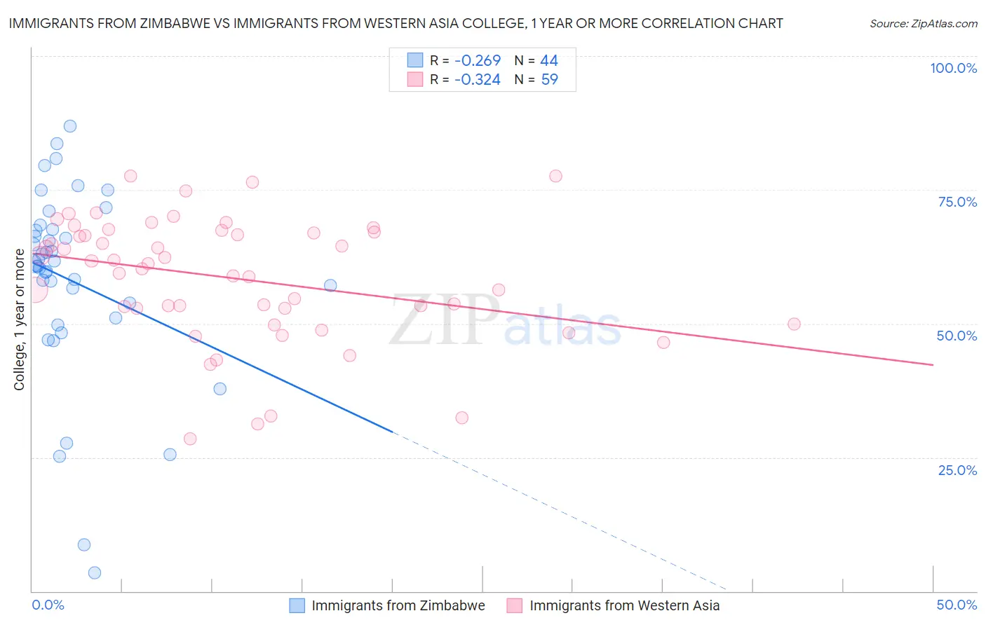 Immigrants from Zimbabwe vs Immigrants from Western Asia College, 1 year or more