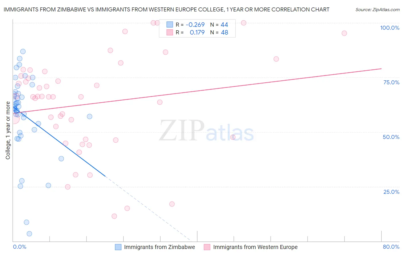 Immigrants from Zimbabwe vs Immigrants from Western Europe College, 1 year or more