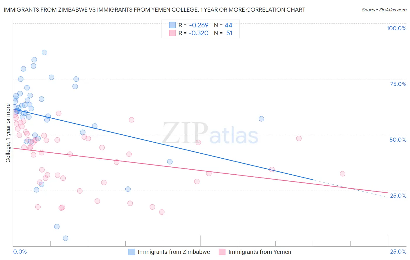 Immigrants from Zimbabwe vs Immigrants from Yemen College, 1 year or more