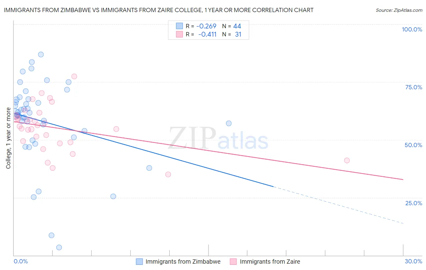 Immigrants from Zimbabwe vs Immigrants from Zaire College, 1 year or more