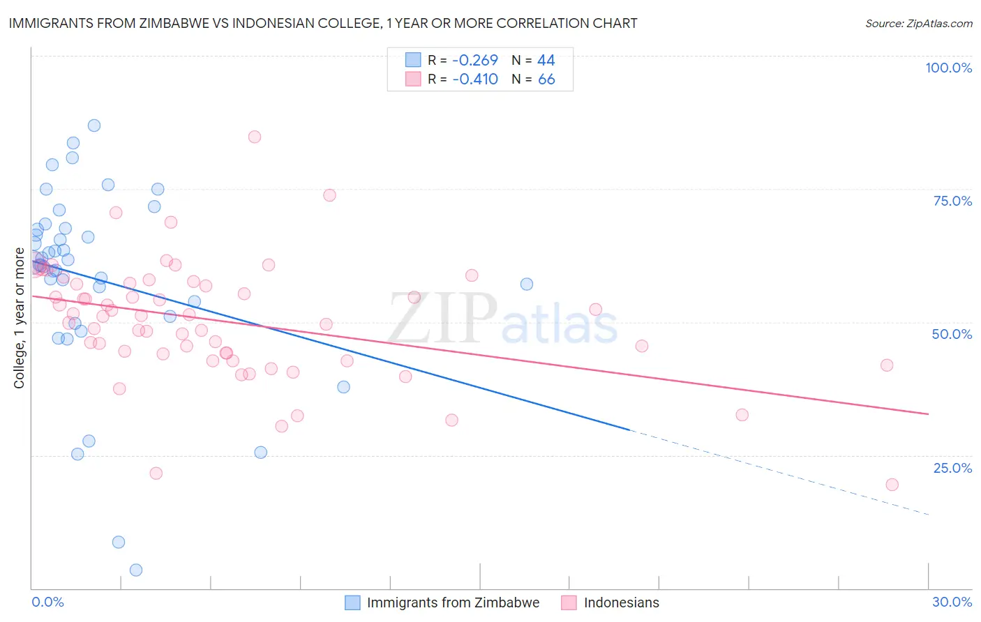 Immigrants from Zimbabwe vs Indonesian College, 1 year or more