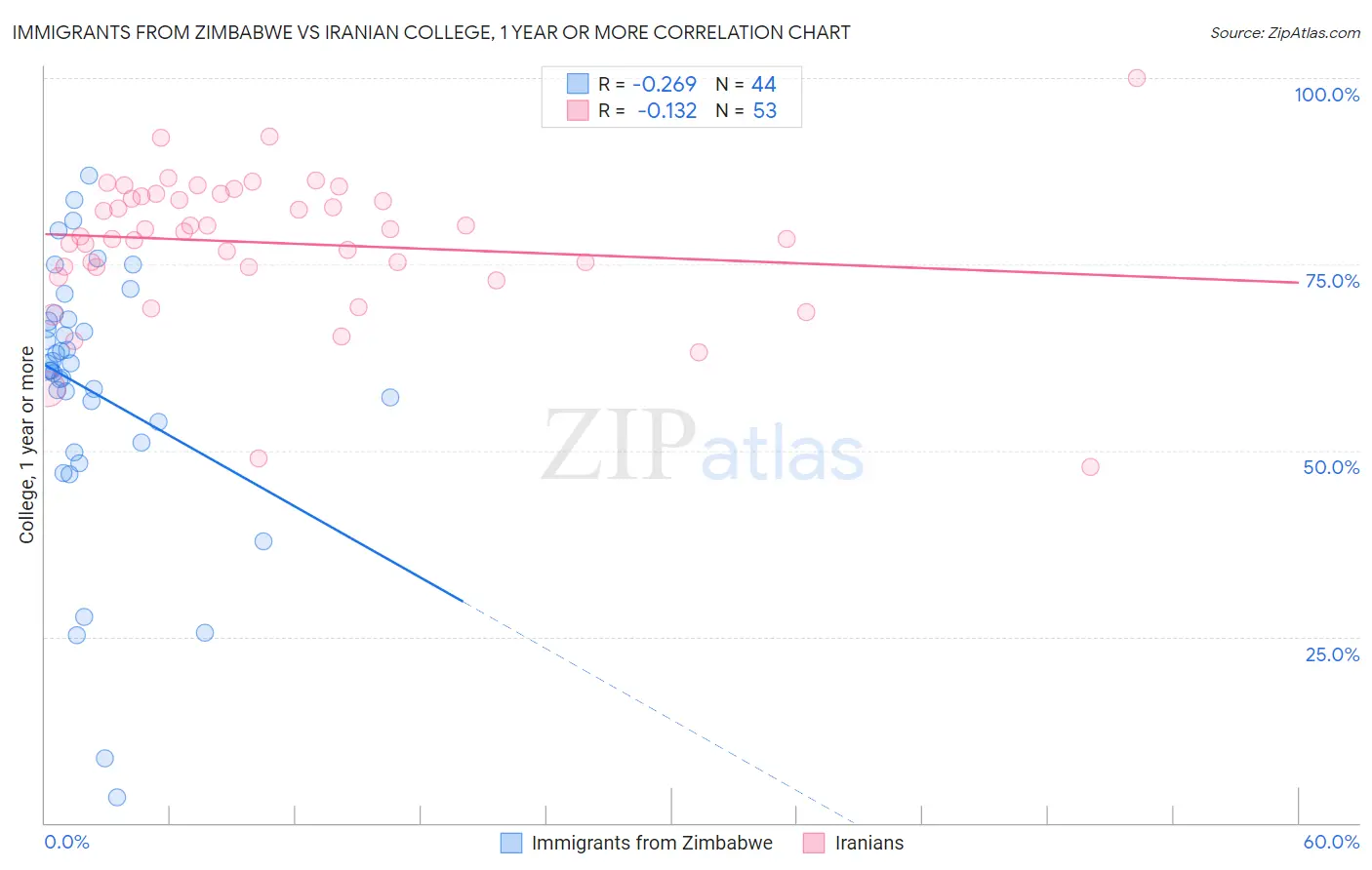 Immigrants from Zimbabwe vs Iranian College, 1 year or more