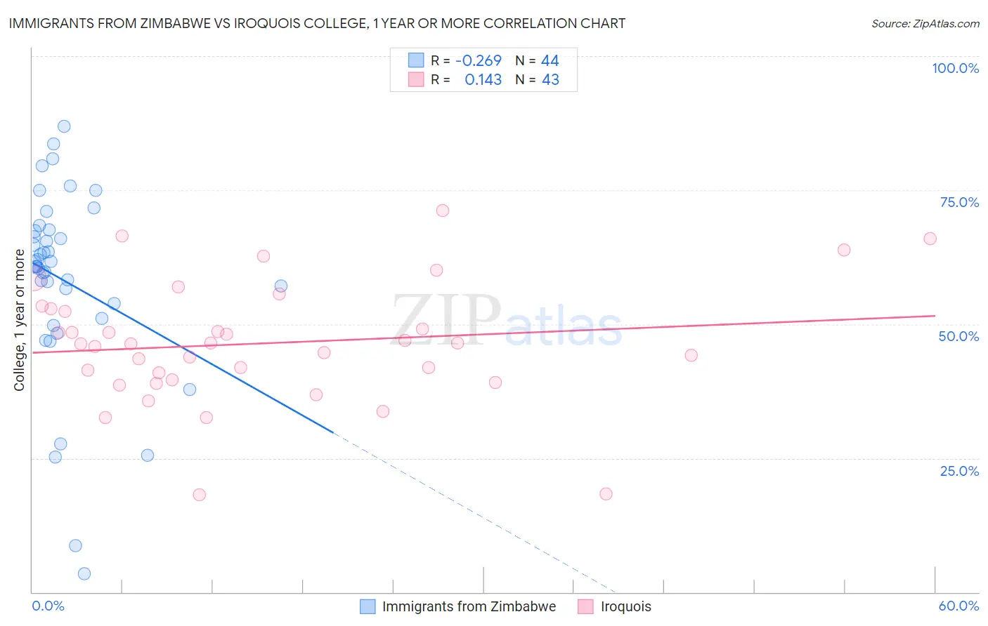 Immigrants from Zimbabwe vs Iroquois College, 1 year or more