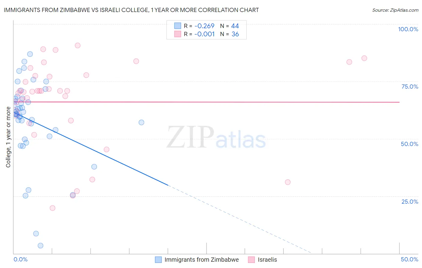 Immigrants from Zimbabwe vs Israeli College, 1 year or more