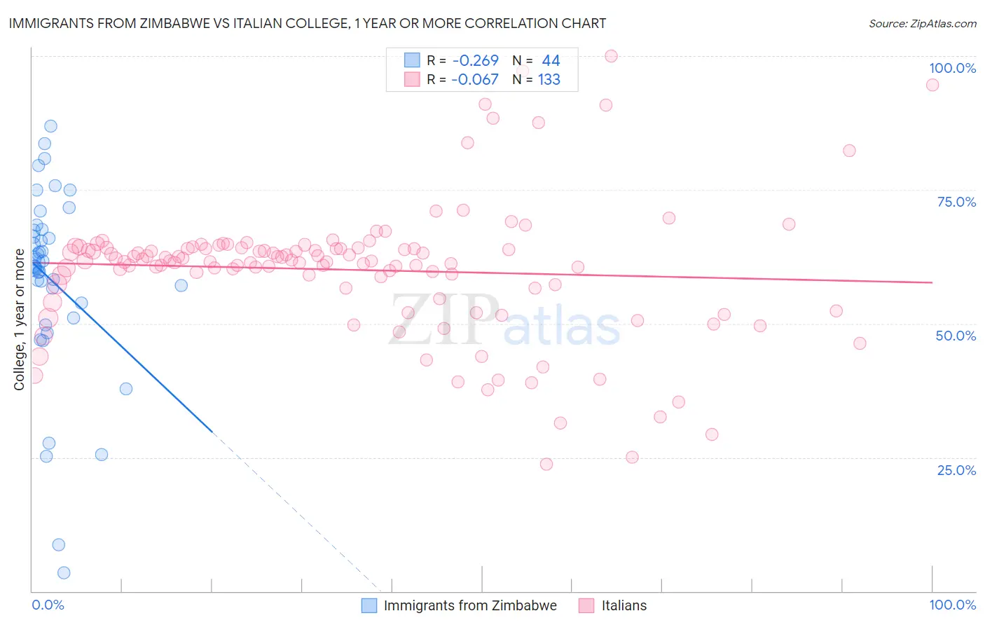Immigrants from Zimbabwe vs Italian College, 1 year or more