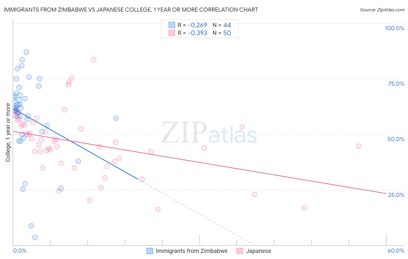 Immigrants from Zimbabwe vs Japanese College, 1 year or more