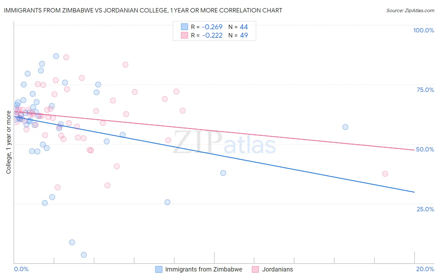 Immigrants from Zimbabwe vs Jordanian College, 1 year or more