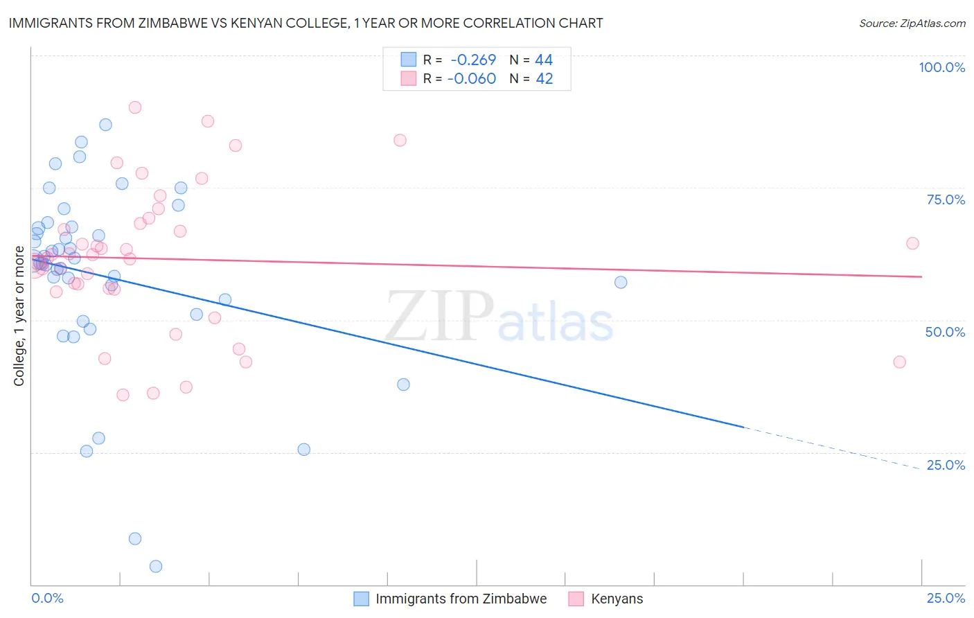 Immigrants from Zimbabwe vs Kenyan College, 1 year or more
