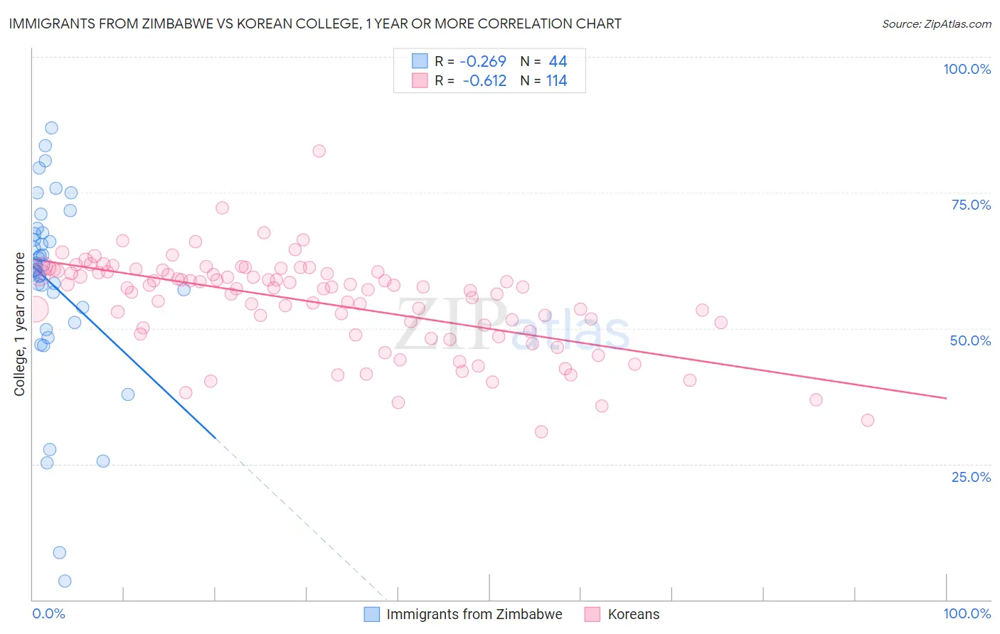 Immigrants from Zimbabwe vs Korean College, 1 year or more