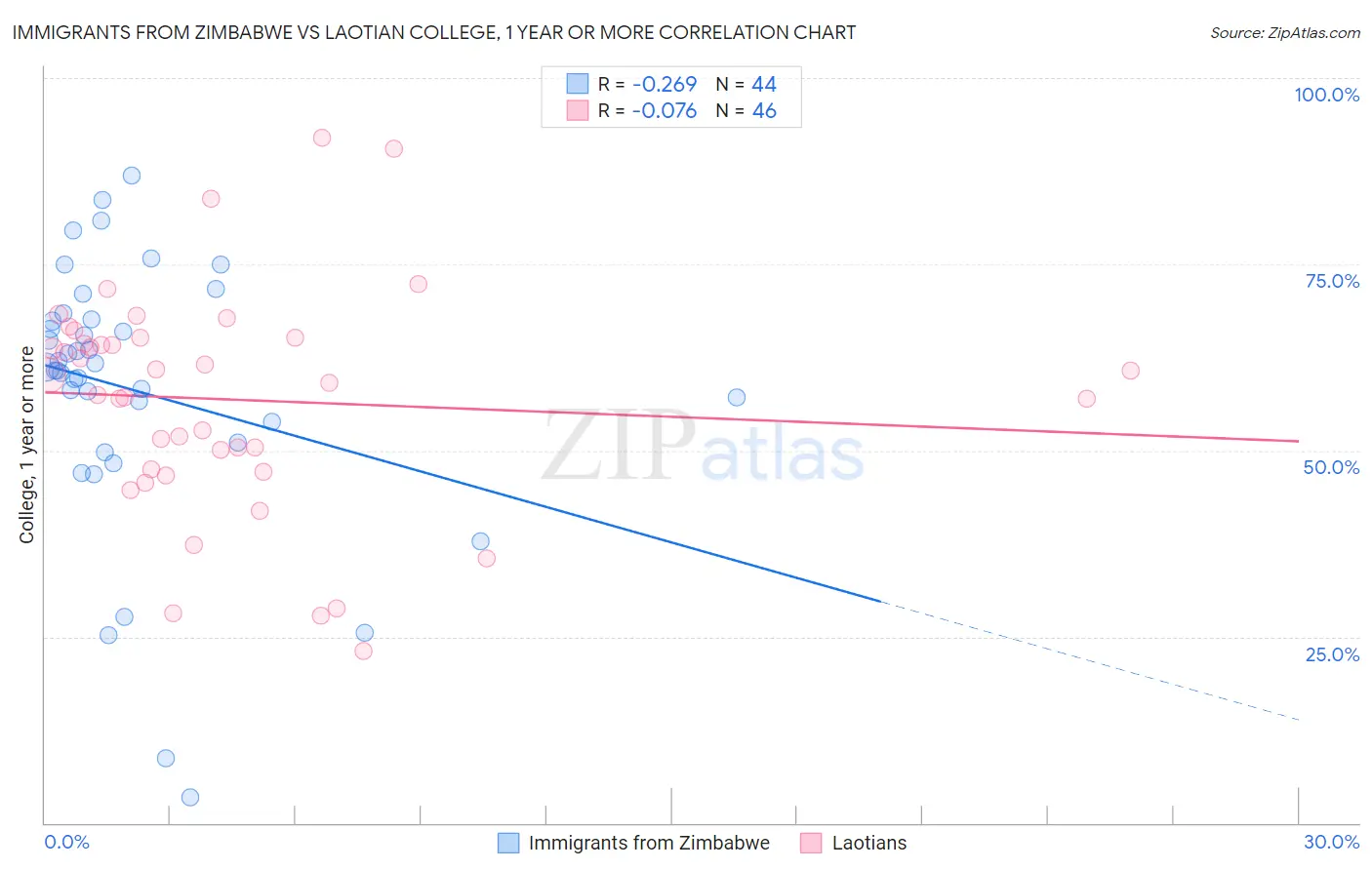 Immigrants from Zimbabwe vs Laotian College, 1 year or more