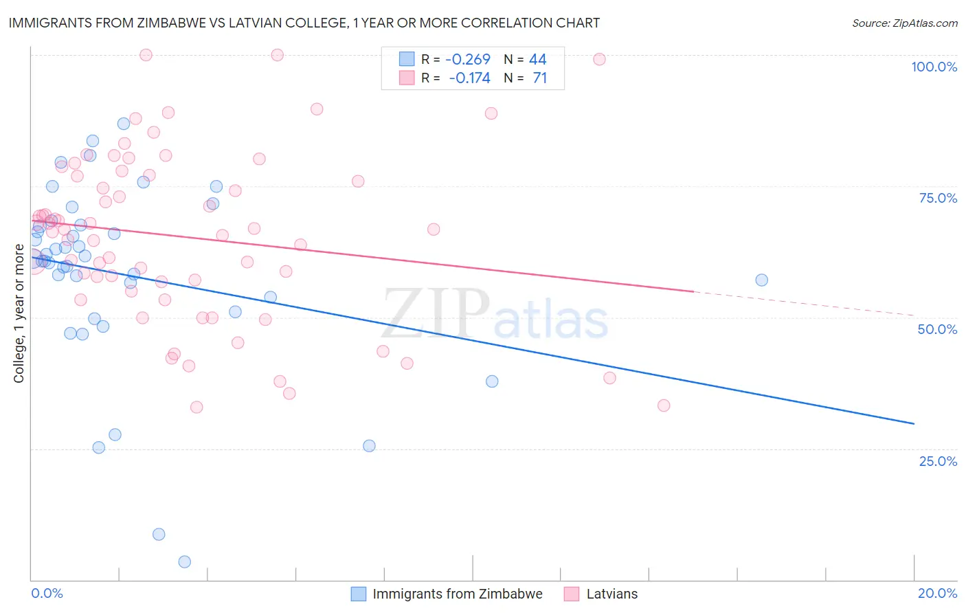 Immigrants from Zimbabwe vs Latvian College, 1 year or more