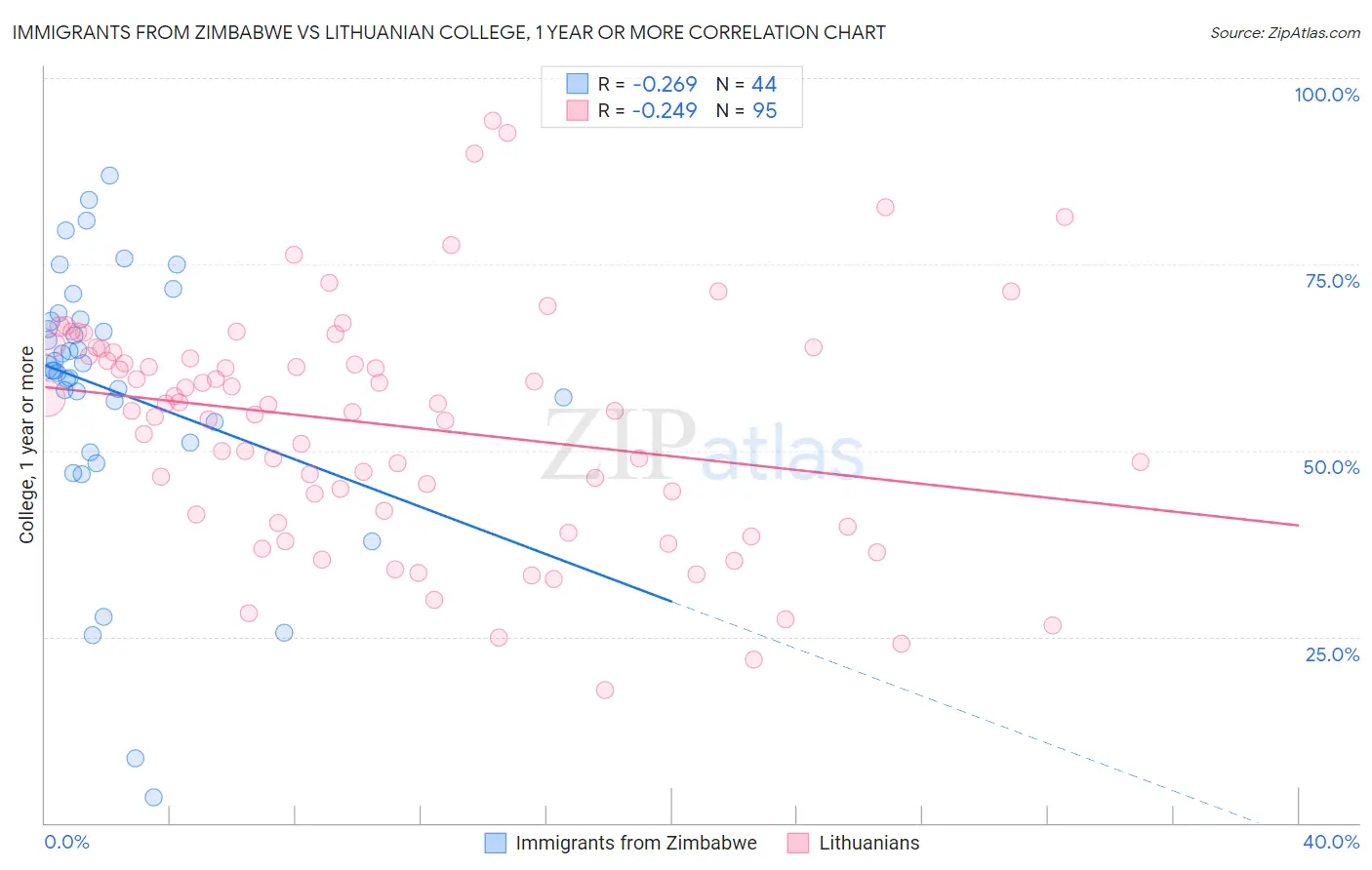 Immigrants from Zimbabwe vs Lithuanian College, 1 year or more