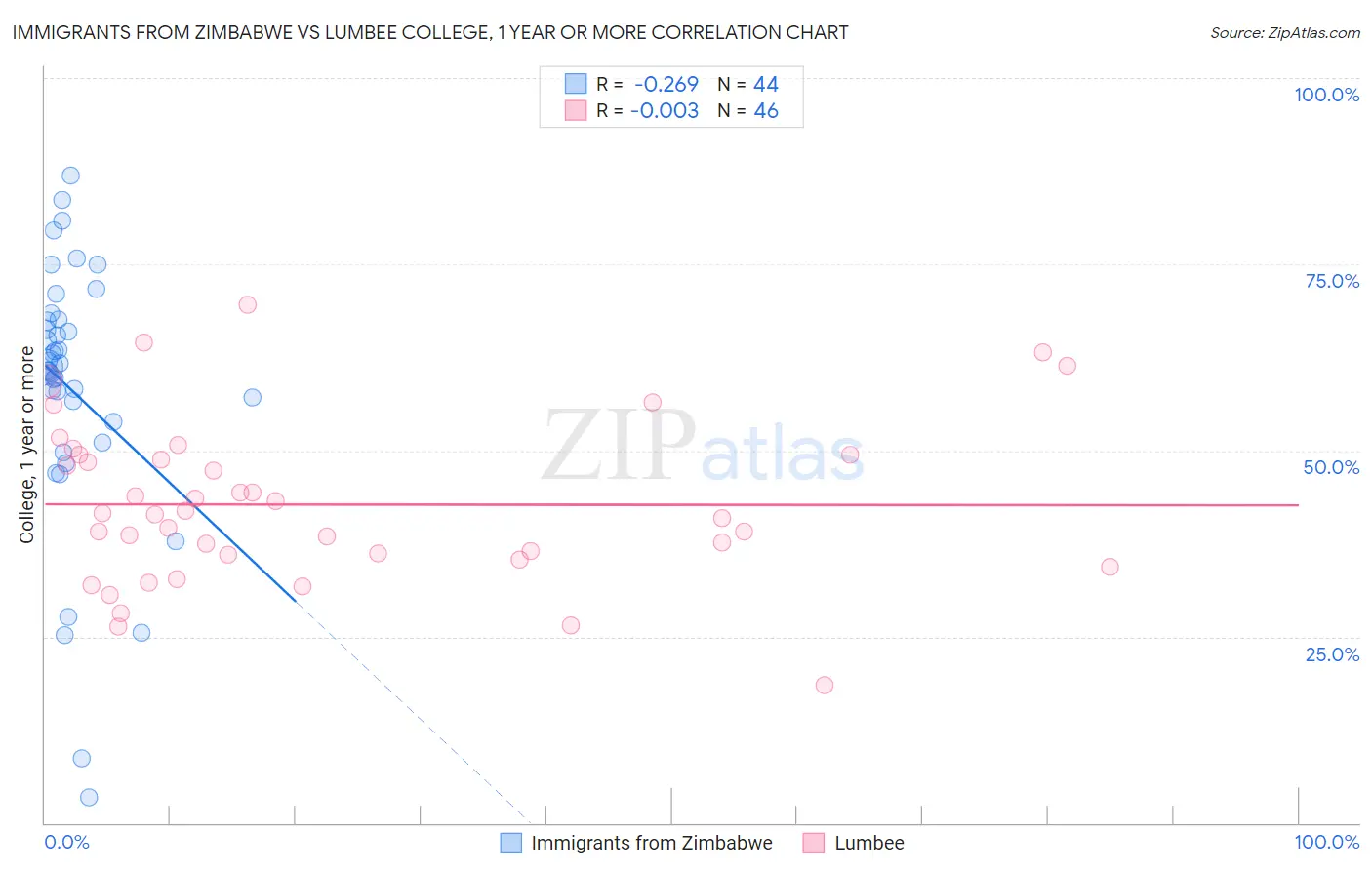 Immigrants from Zimbabwe vs Lumbee College, 1 year or more
