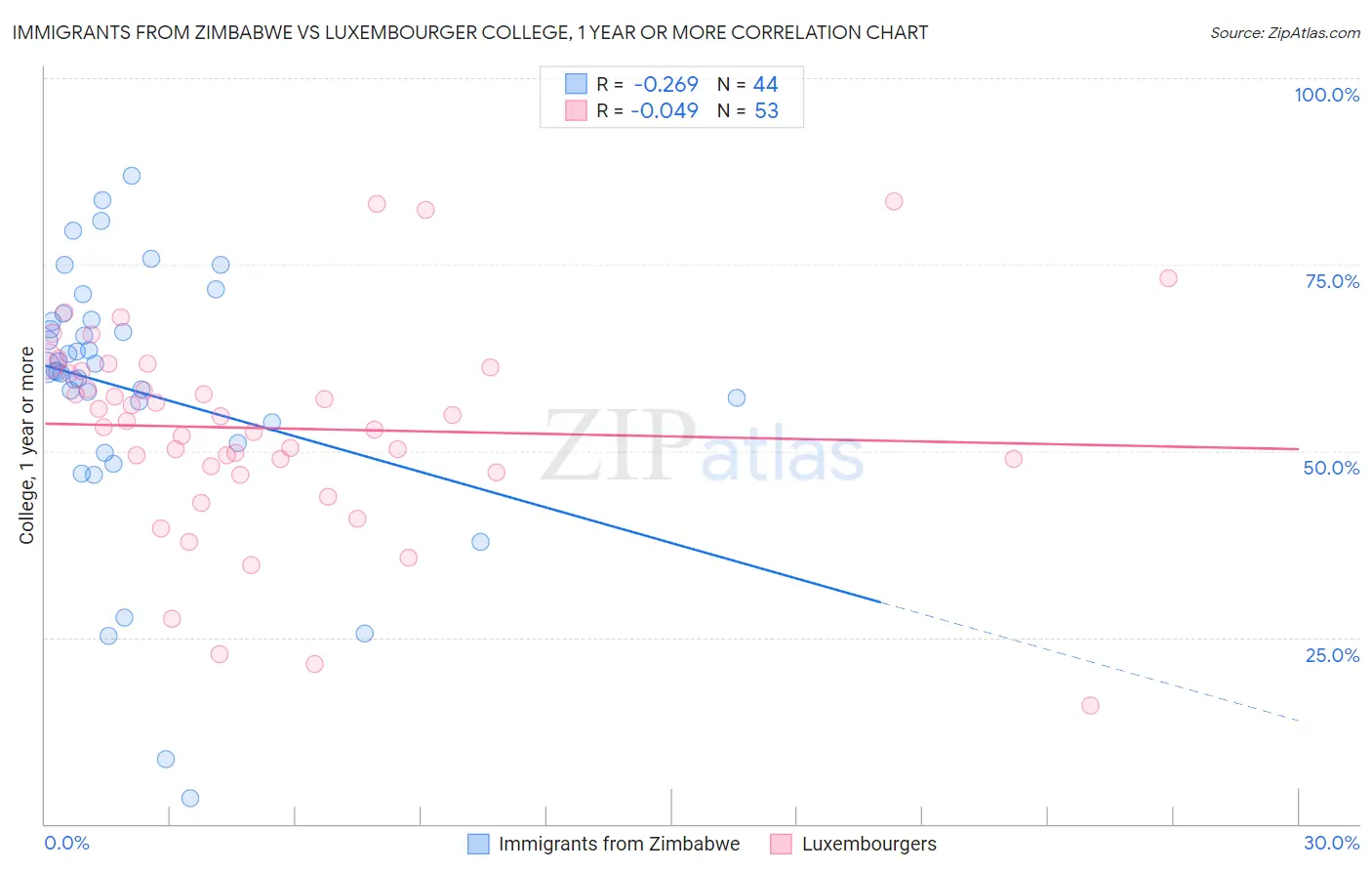 Immigrants from Zimbabwe vs Luxembourger College, 1 year or more