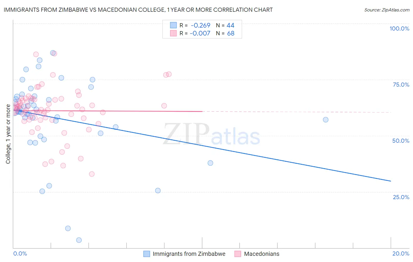 Immigrants from Zimbabwe vs Macedonian College, 1 year or more