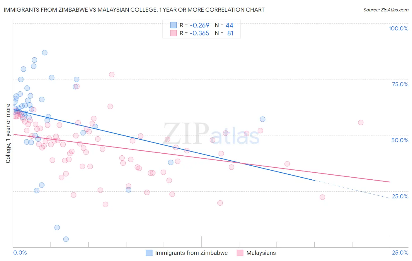 Immigrants from Zimbabwe vs Malaysian College, 1 year or more