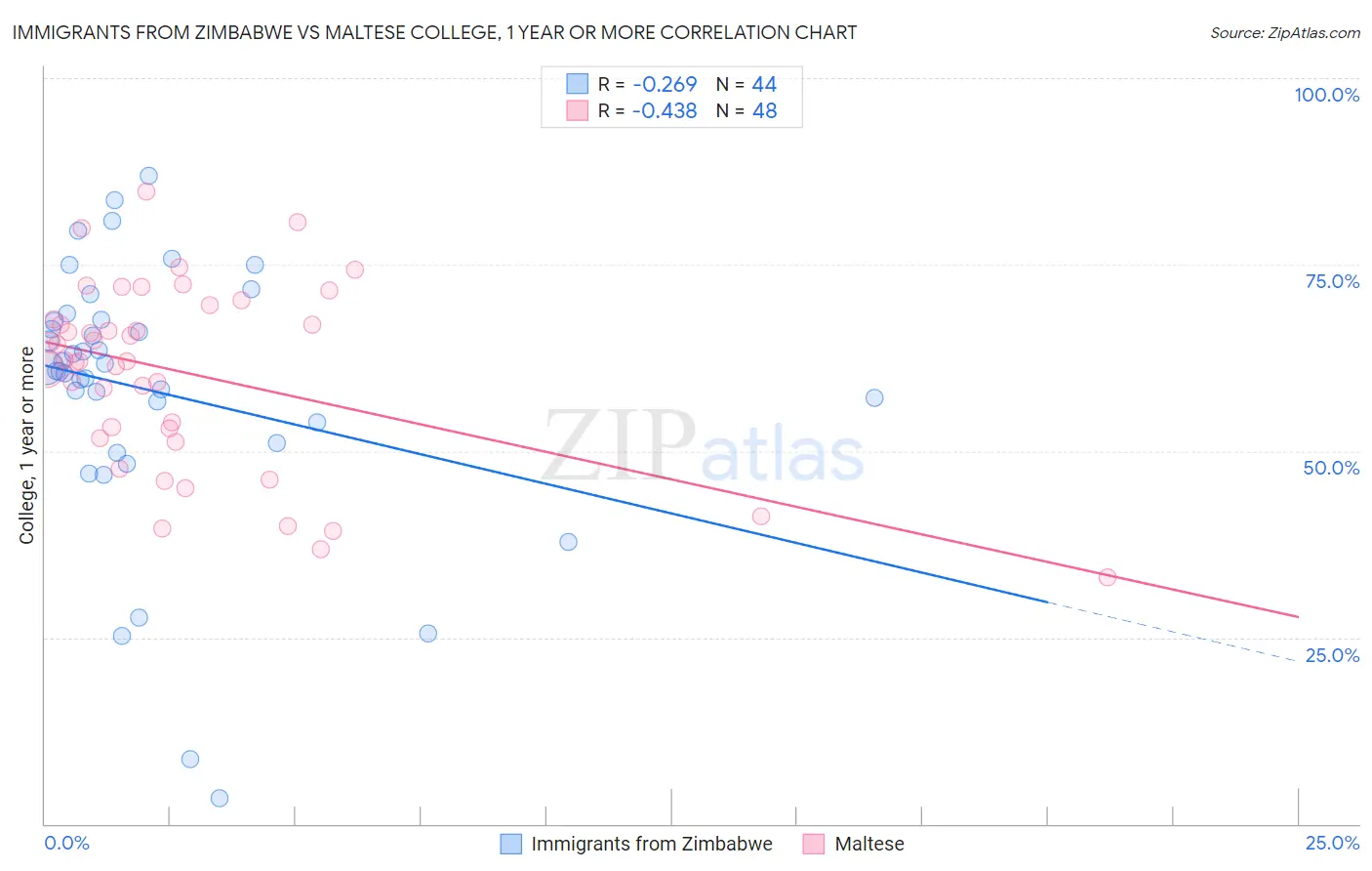 Immigrants from Zimbabwe vs Maltese College, 1 year or more