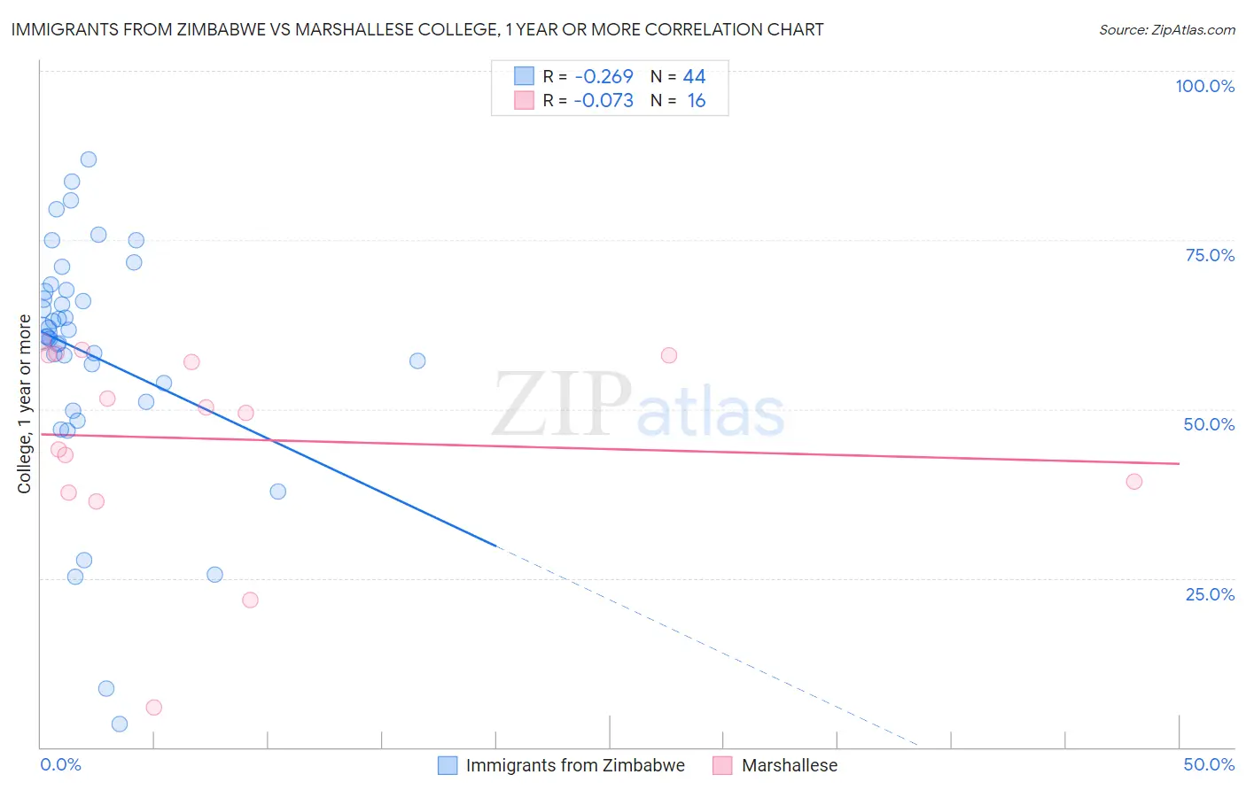 Immigrants from Zimbabwe vs Marshallese College, 1 year or more
