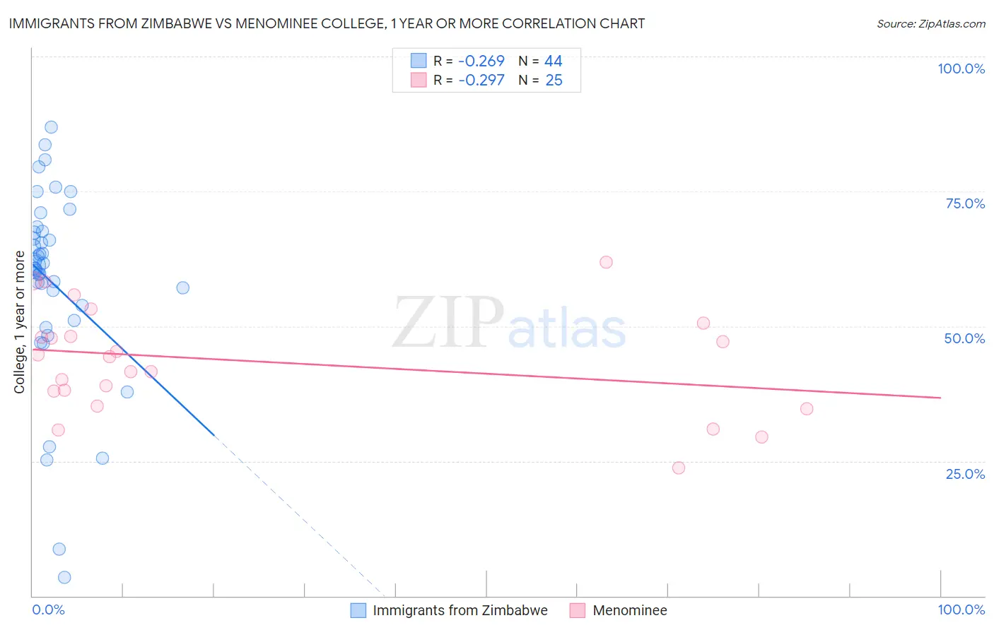 Immigrants from Zimbabwe vs Menominee College, 1 year or more