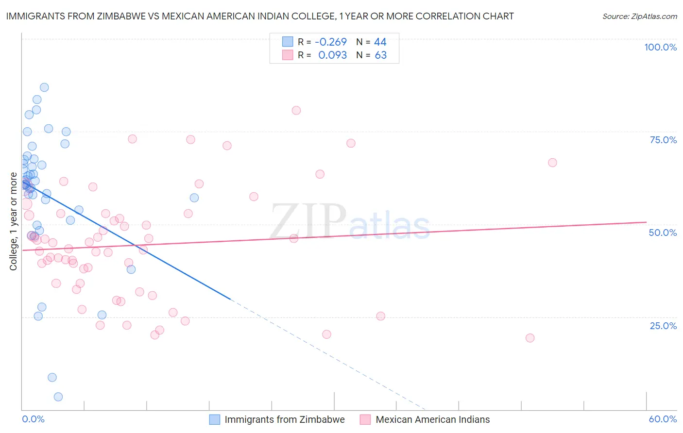 Immigrants from Zimbabwe vs Mexican American Indian College, 1 year or more