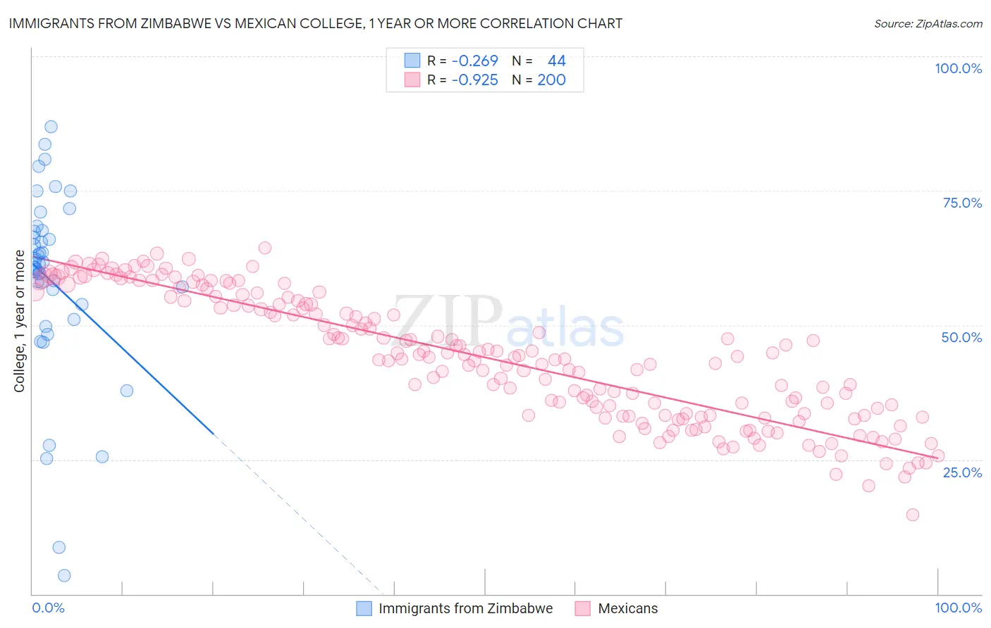 Immigrants from Zimbabwe vs Mexican College, 1 year or more
