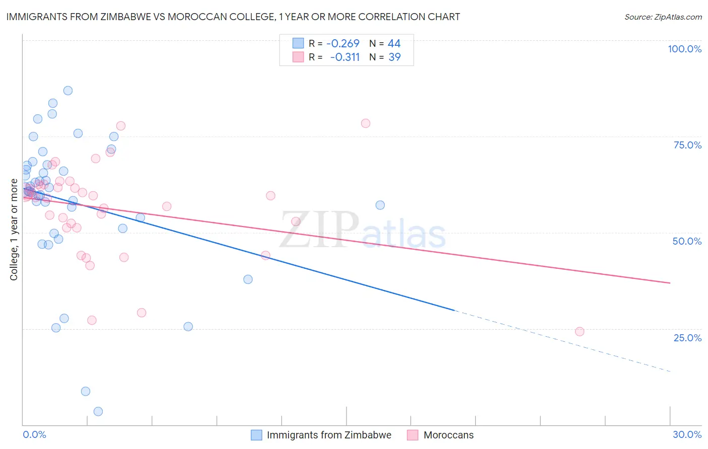 Immigrants from Zimbabwe vs Moroccan College, 1 year or more