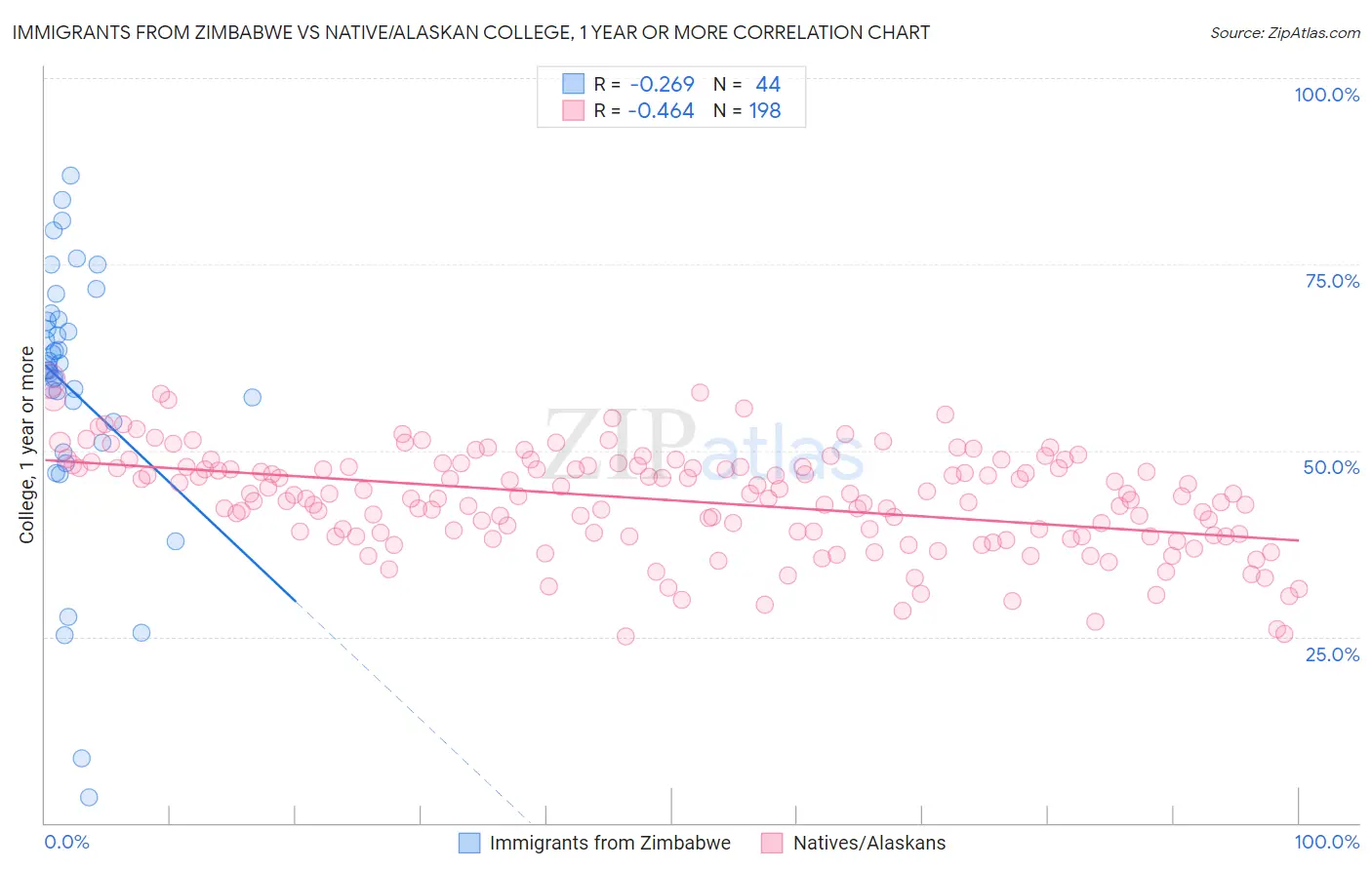 Immigrants from Zimbabwe vs Native/Alaskan College, 1 year or more