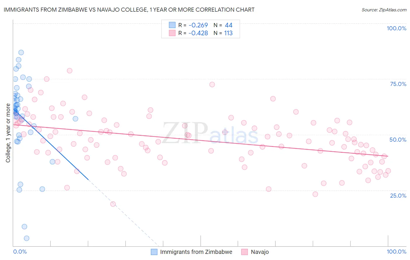 Immigrants from Zimbabwe vs Navajo College, 1 year or more