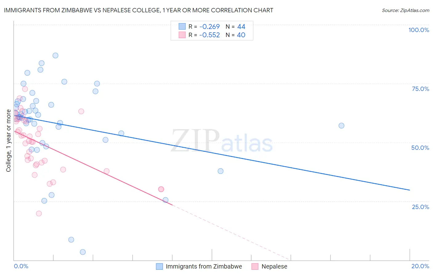 Immigrants from Zimbabwe vs Nepalese College, 1 year or more