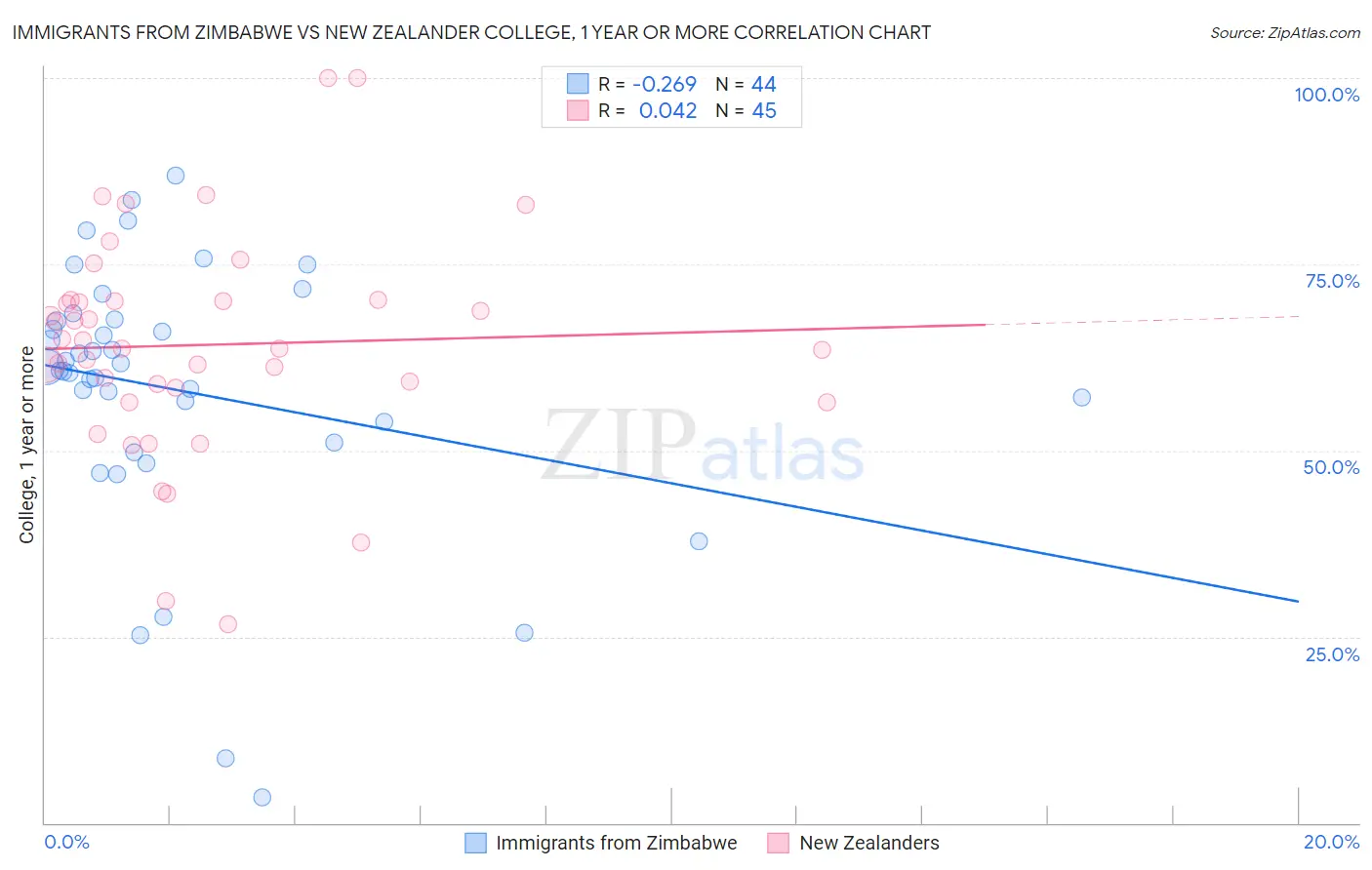 Immigrants from Zimbabwe vs New Zealander College, 1 year or more