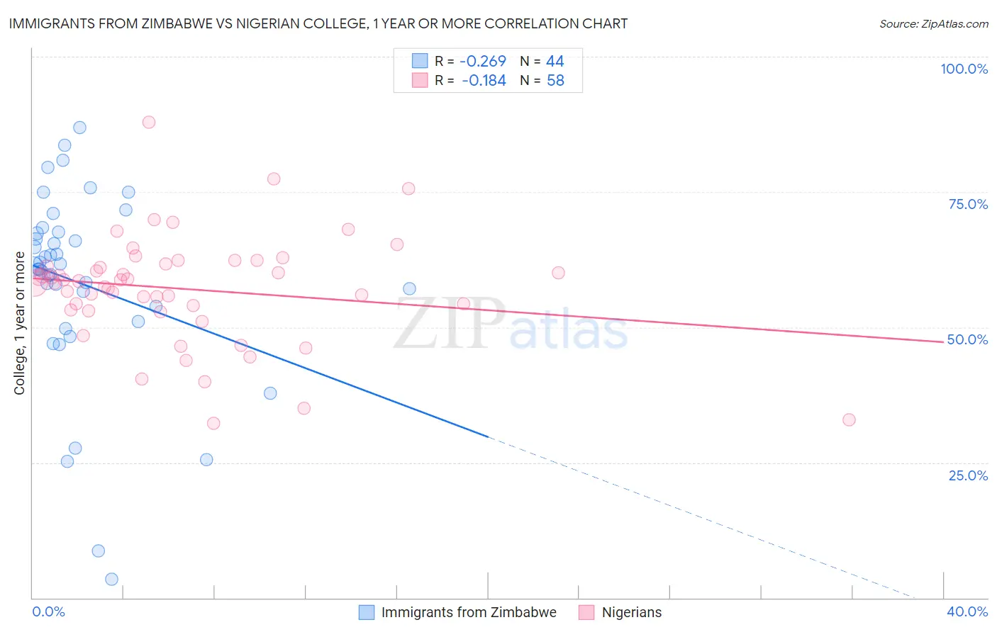 Immigrants from Zimbabwe vs Nigerian College, 1 year or more