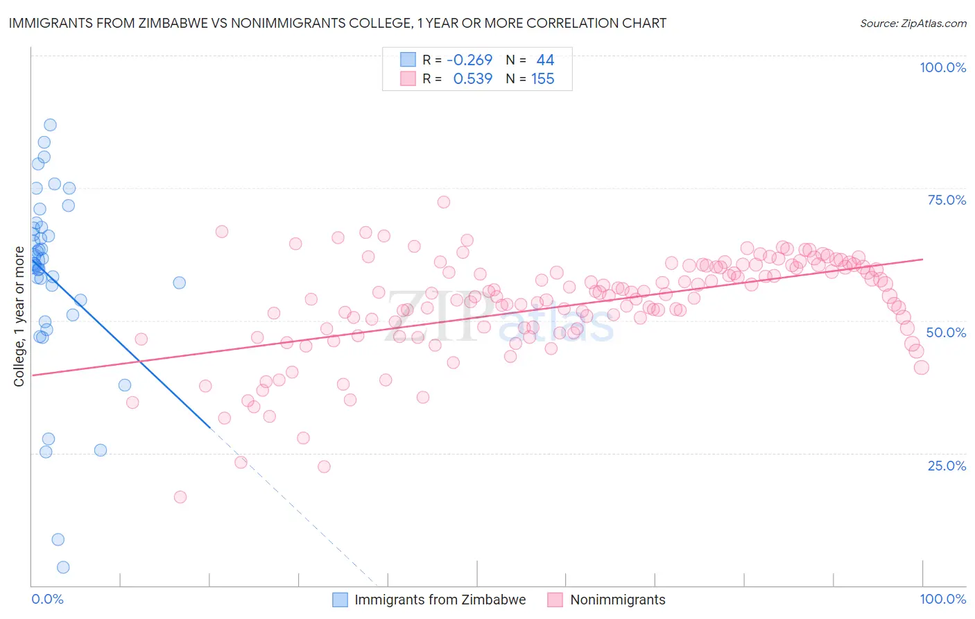 Immigrants from Zimbabwe vs Nonimmigrants College, 1 year or more