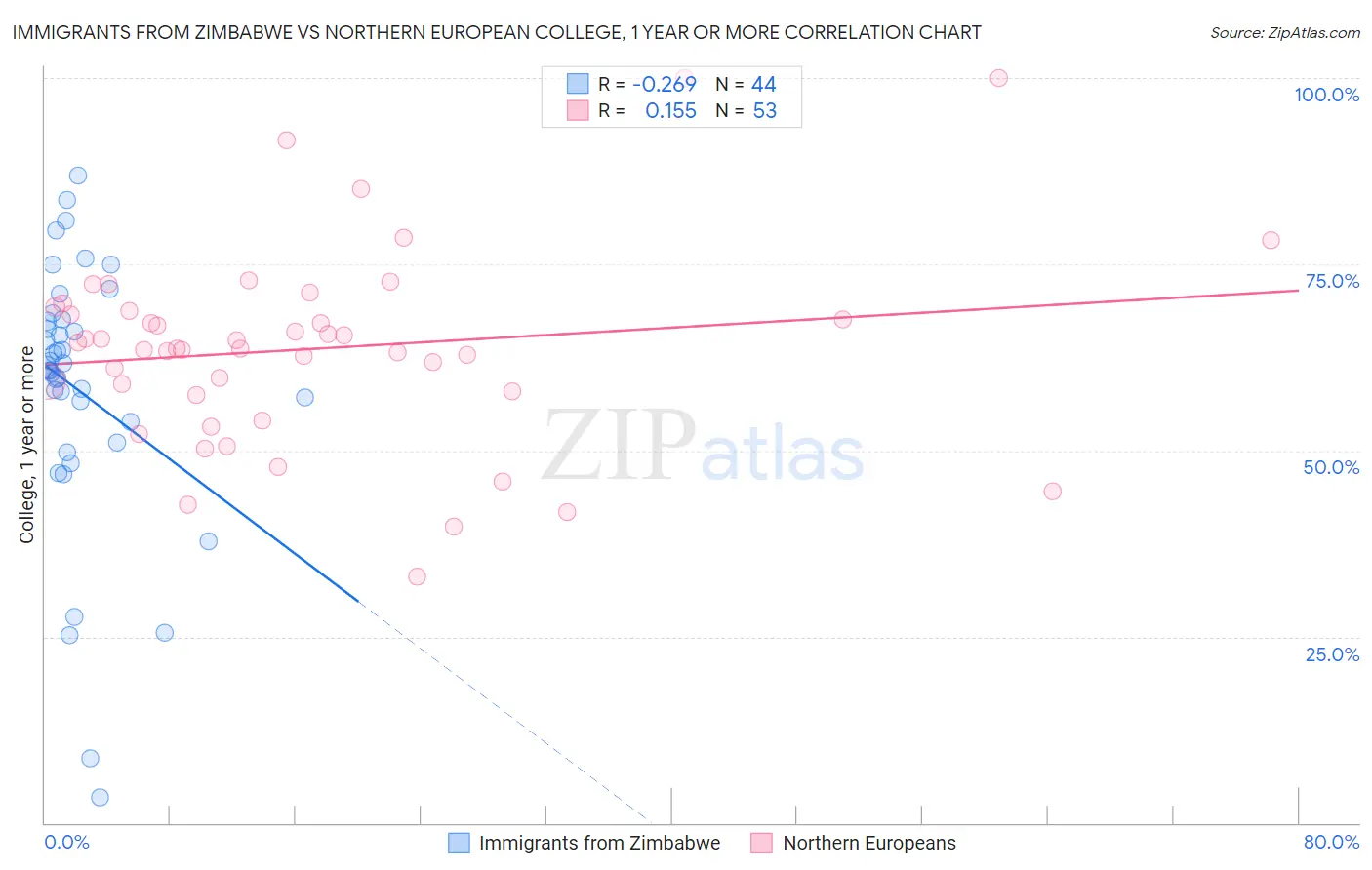 Immigrants from Zimbabwe vs Northern European College, 1 year or more