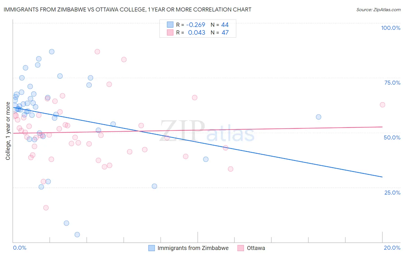 Immigrants from Zimbabwe vs Ottawa College, 1 year or more