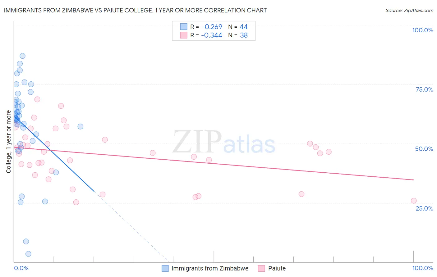 Immigrants from Zimbabwe vs Paiute College, 1 year or more