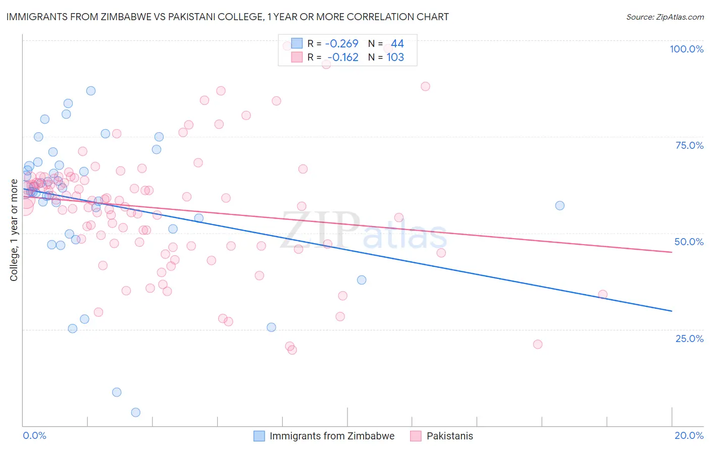 Immigrants from Zimbabwe vs Pakistani College, 1 year or more