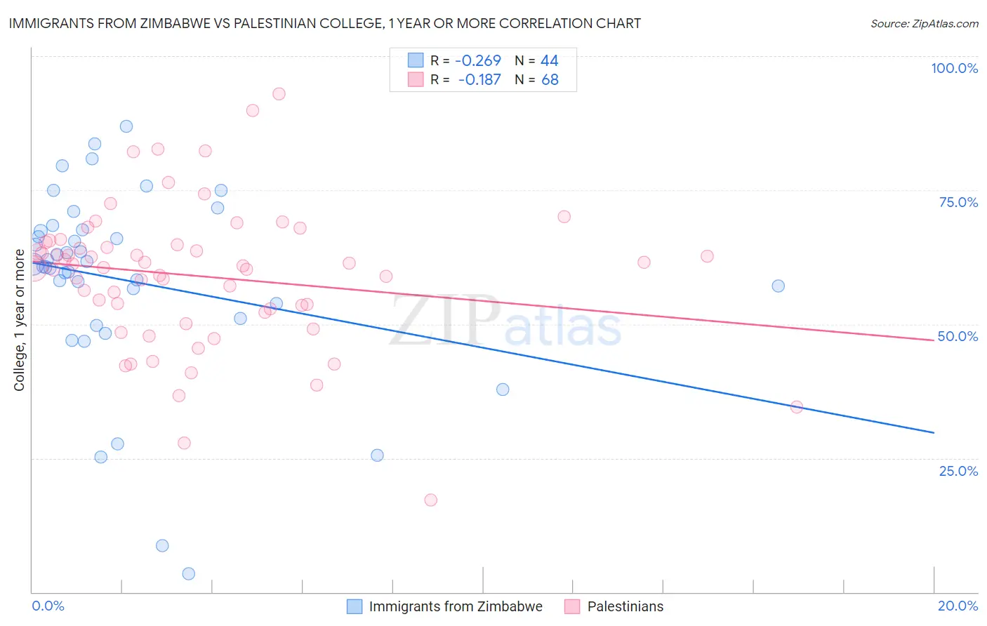 Immigrants from Zimbabwe vs Palestinian College, 1 year or more