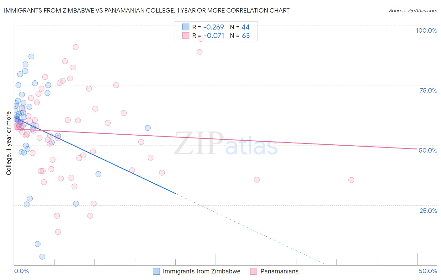Immigrants from Zimbabwe vs Panamanian College, 1 year or more