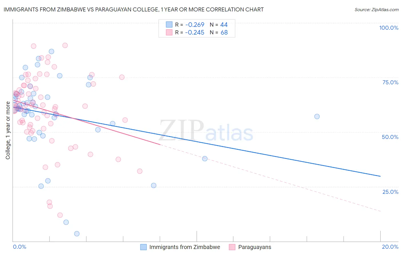 Immigrants from Zimbabwe vs Paraguayan College, 1 year or more