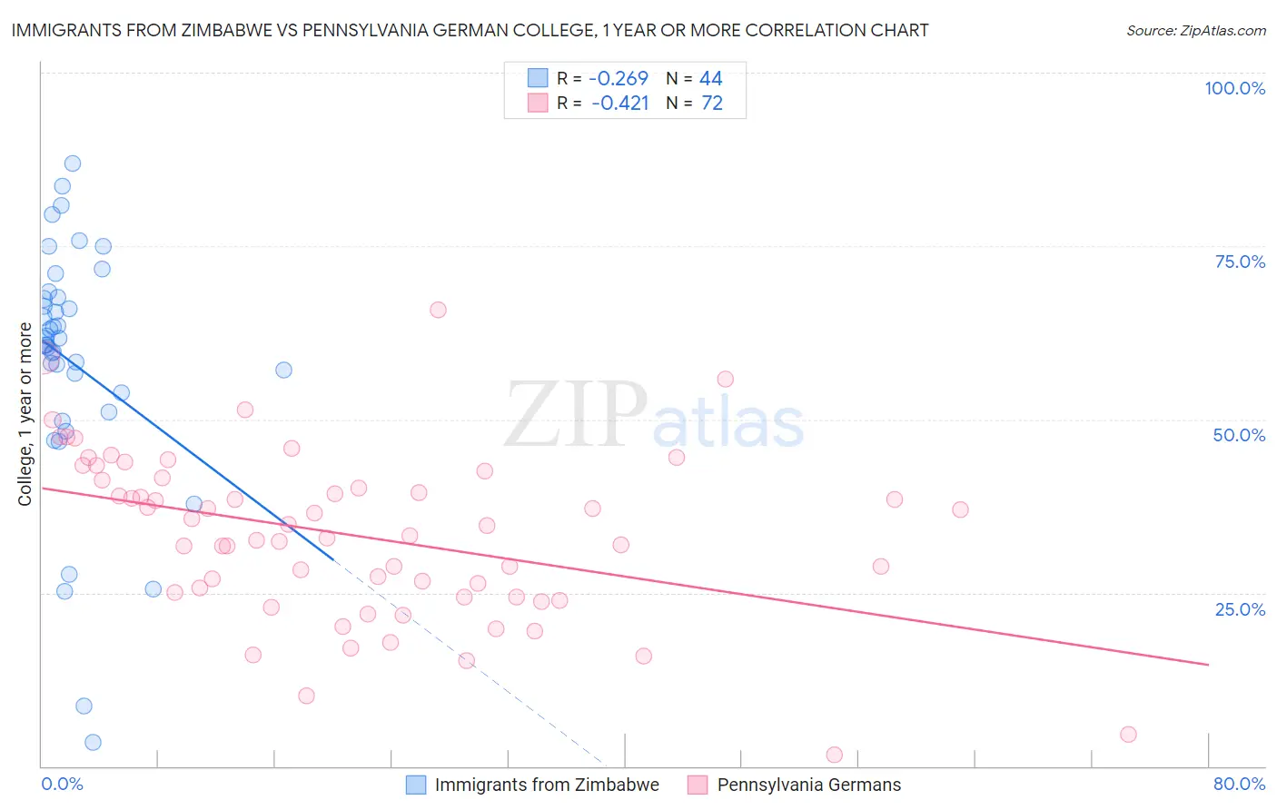 Immigrants from Zimbabwe vs Pennsylvania German College, 1 year or more