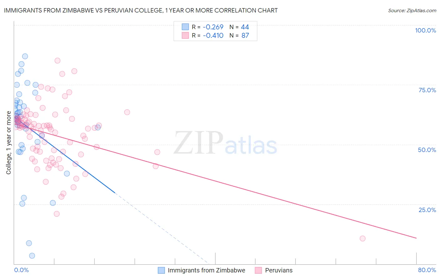 Immigrants from Zimbabwe vs Peruvian College, 1 year or more