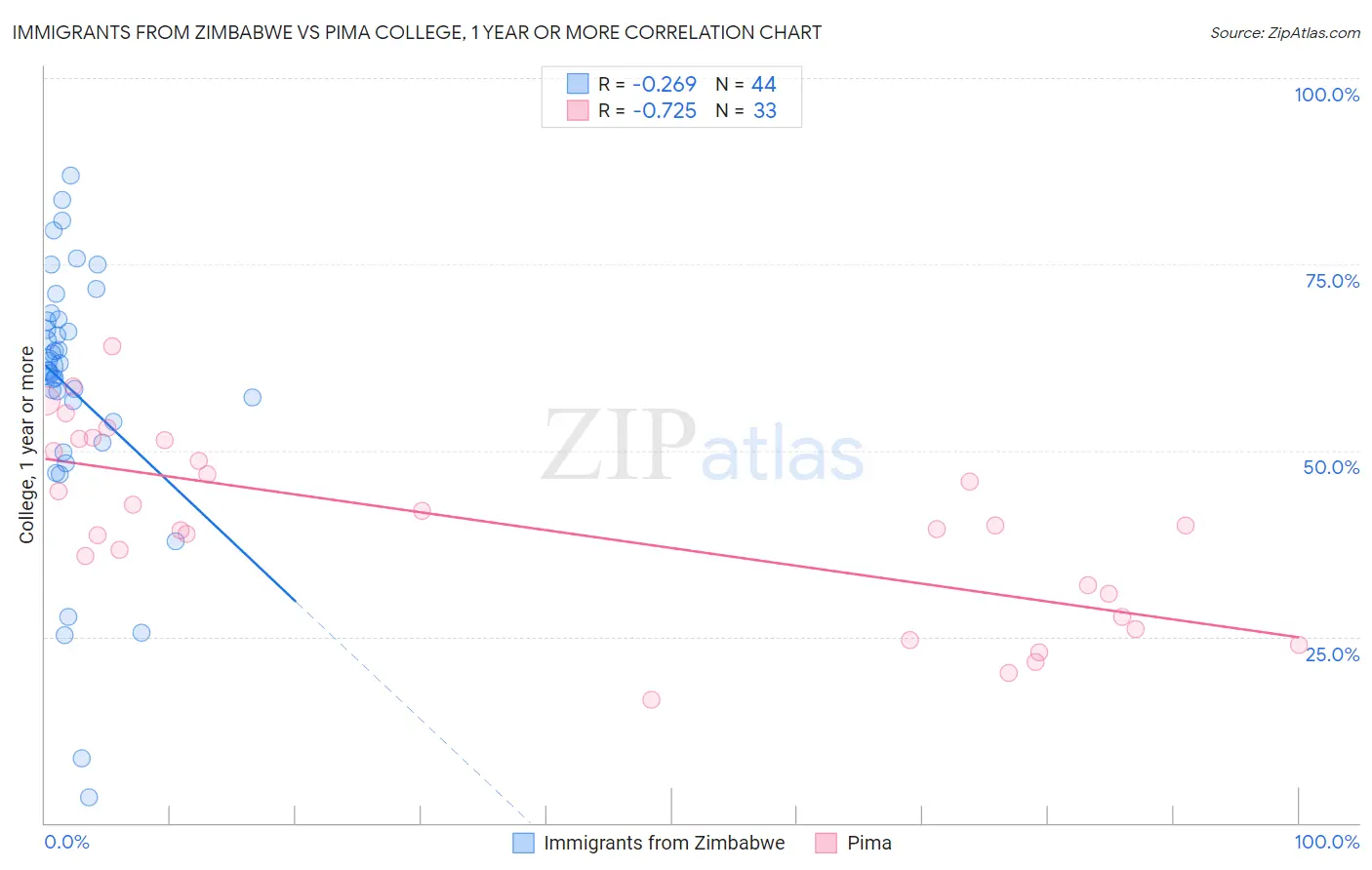 Immigrants from Zimbabwe vs Pima College, 1 year or more