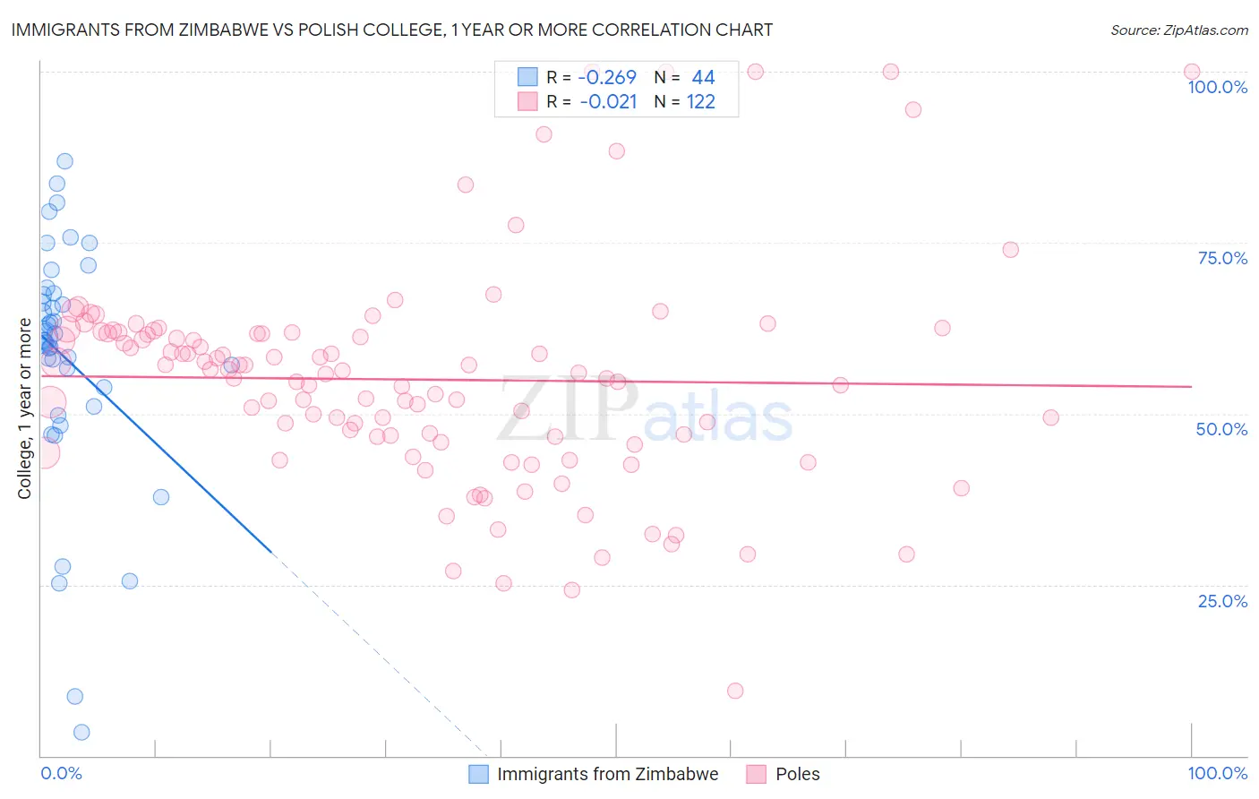 Immigrants from Zimbabwe vs Polish College, 1 year or more