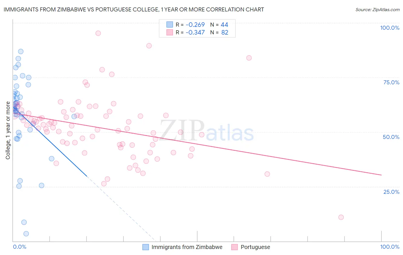 Immigrants from Zimbabwe vs Portuguese College, 1 year or more