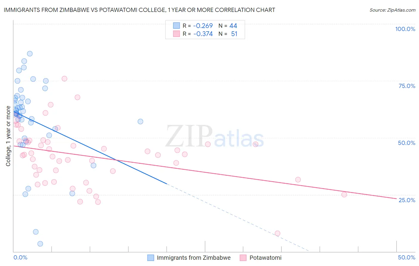 Immigrants from Zimbabwe vs Potawatomi College, 1 year or more