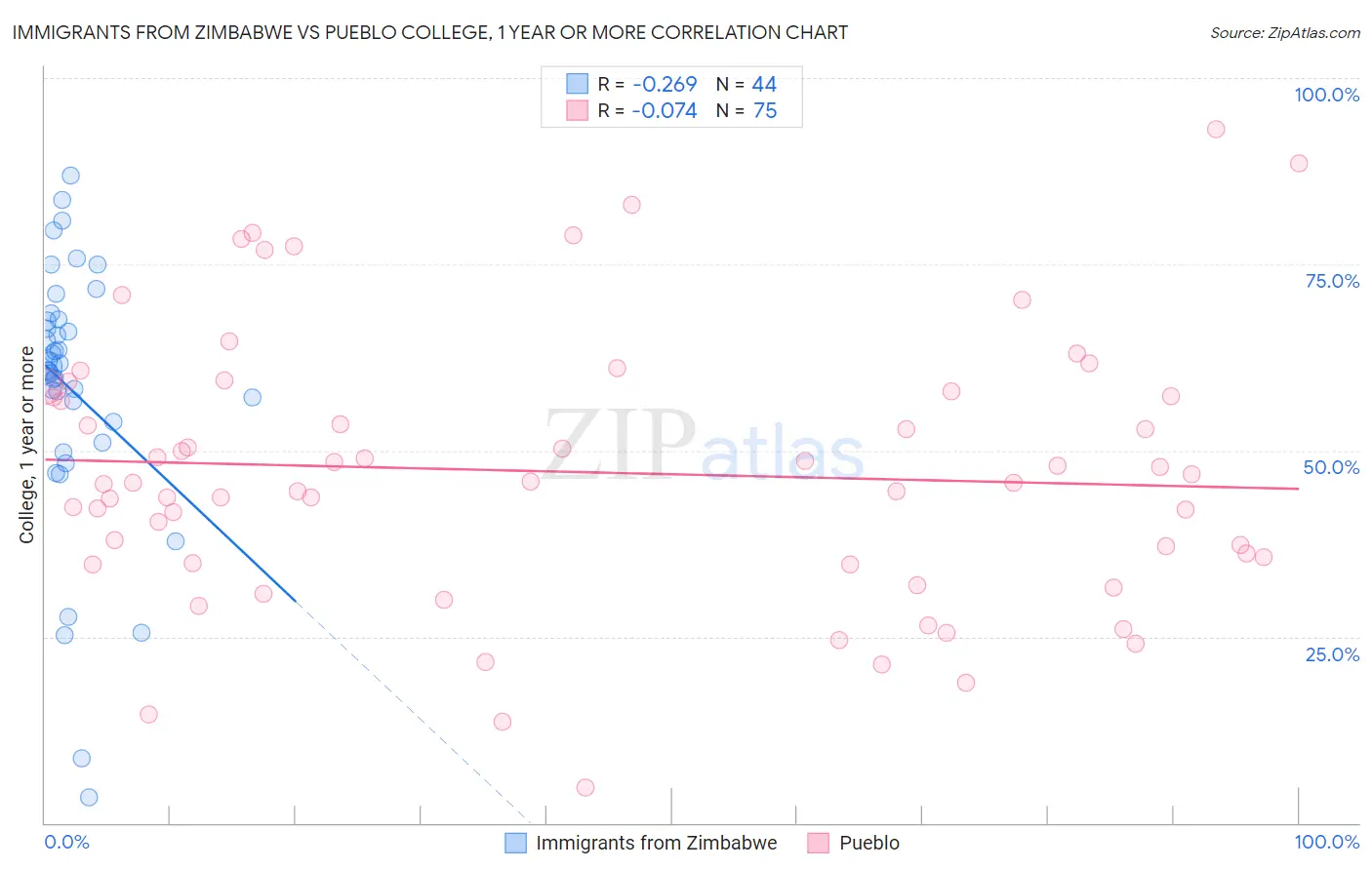Immigrants from Zimbabwe vs Pueblo College, 1 year or more