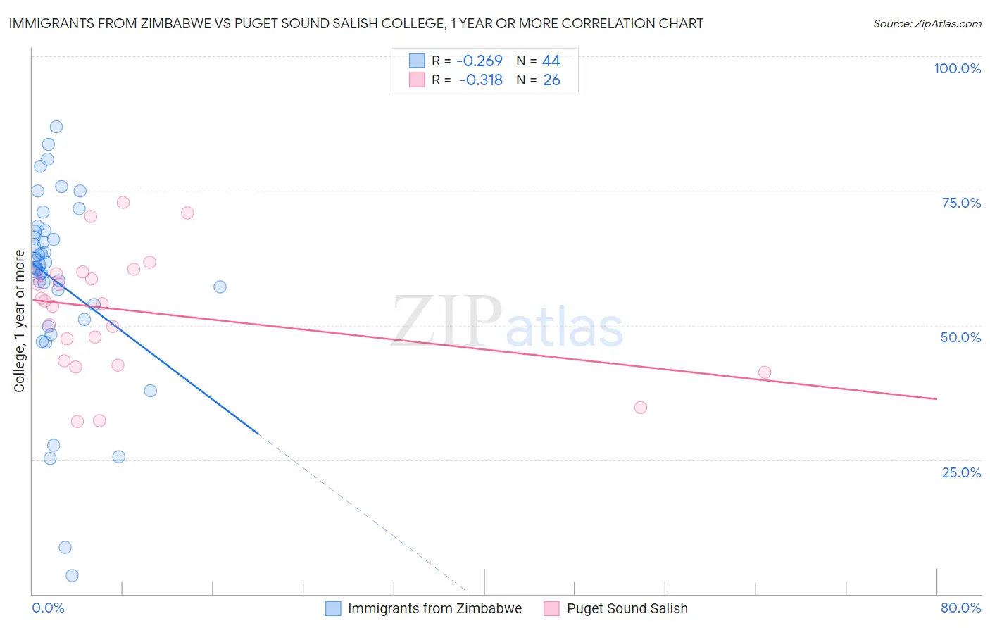 Immigrants from Zimbabwe vs Puget Sound Salish College, 1 year or more