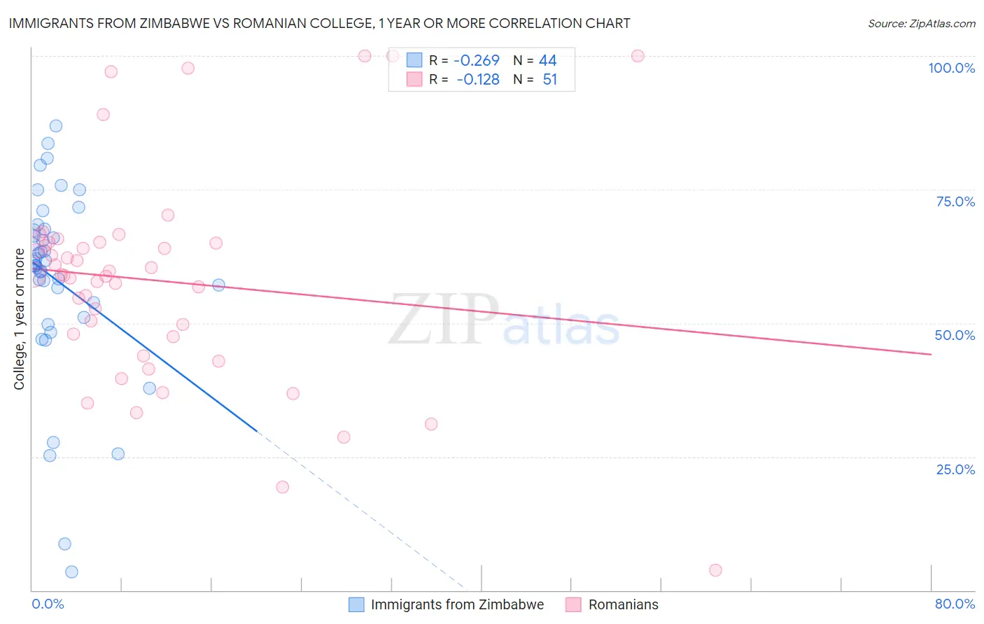 Immigrants from Zimbabwe vs Romanian College, 1 year or more