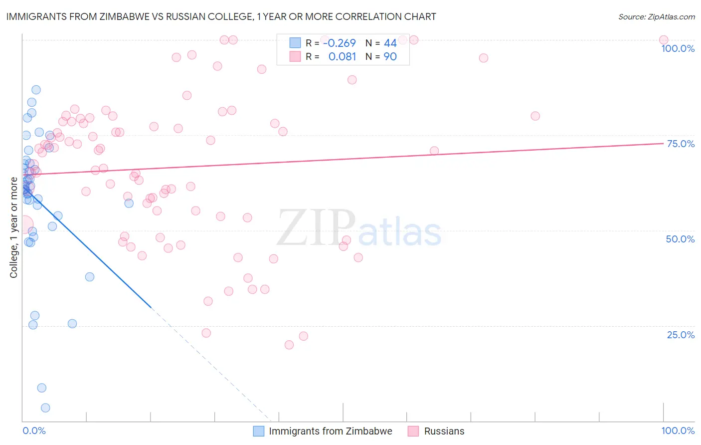 Immigrants from Zimbabwe vs Russian College, 1 year or more