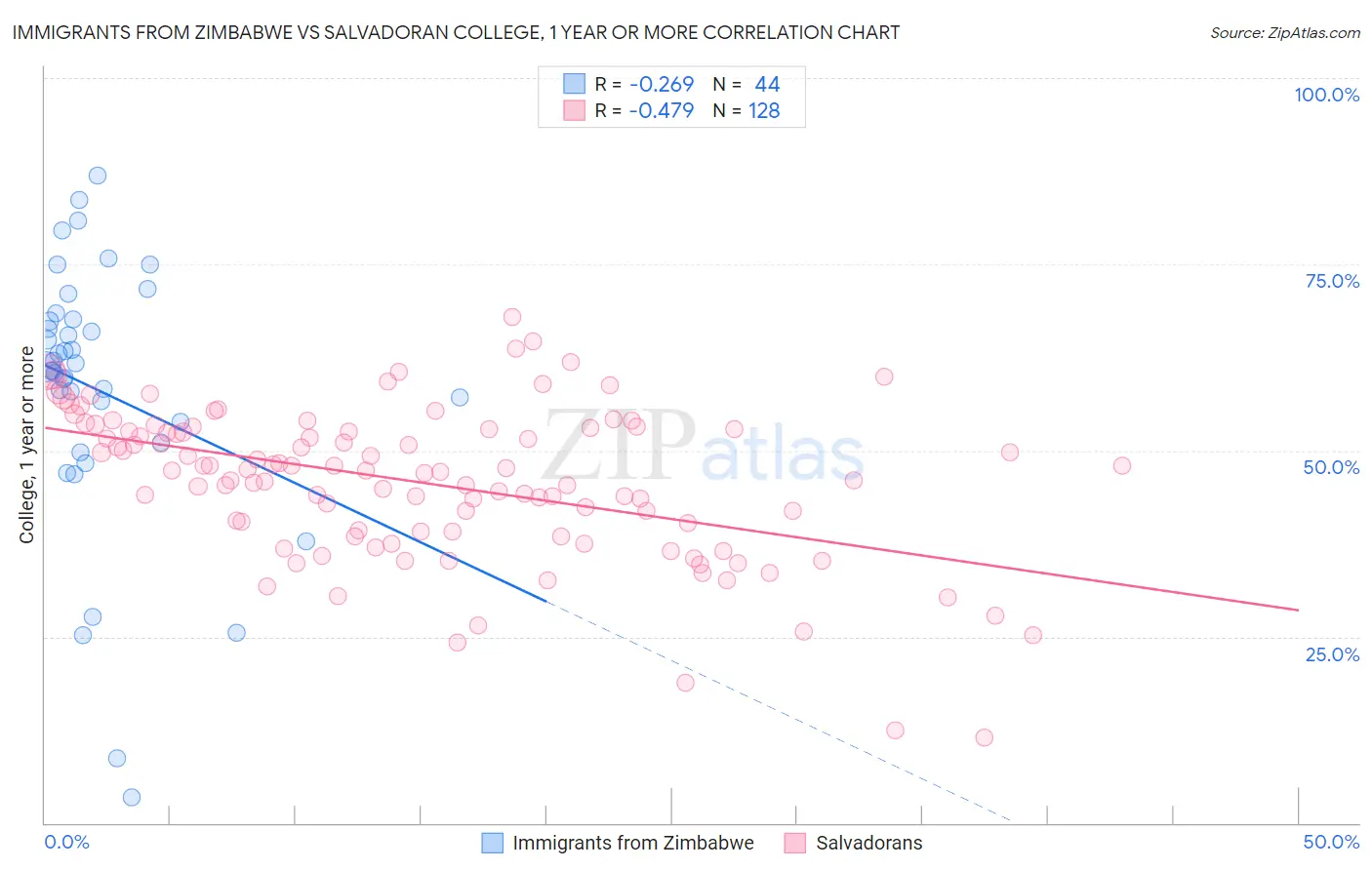 Immigrants from Zimbabwe vs Salvadoran College, 1 year or more
